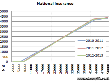 National Insurance Chart