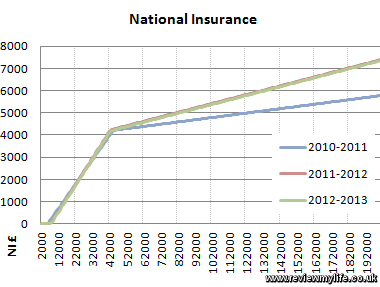 tax insurance national graph graphs income change rate ni reviewmylife earners increase higher since because larger year