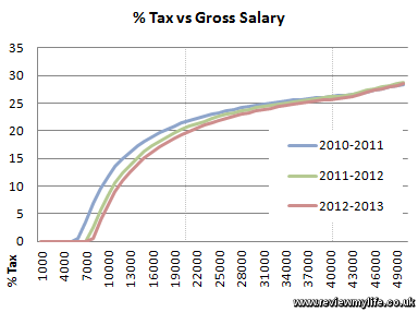  Free  Software 2013 on 2012 Tax Rates And 2013 Federal Income Tax Tables  Federal Income Tax