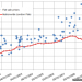 Estimate the value of your house or flat with a graph
